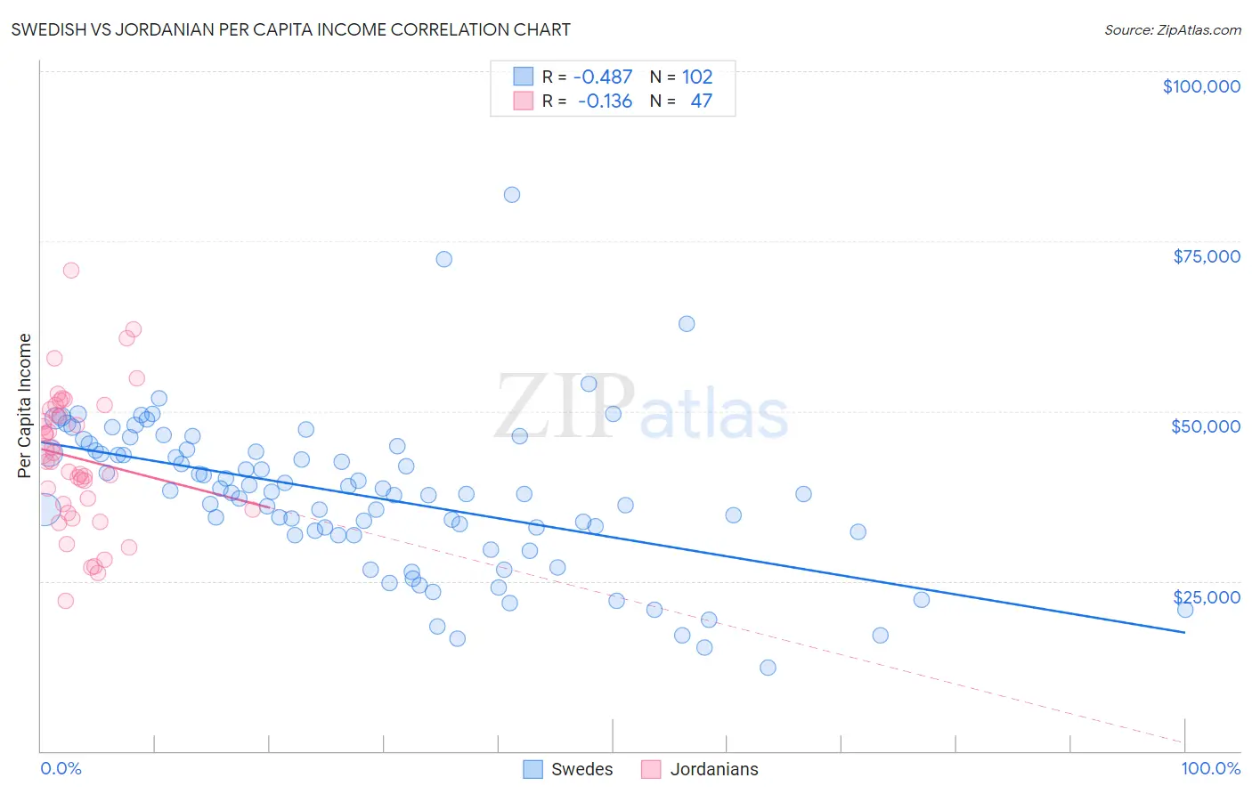 Swedish vs Jordanian Per Capita Income