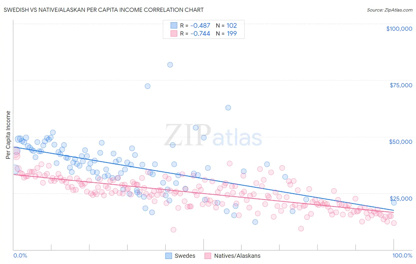 Swedish vs Native/Alaskan Per Capita Income