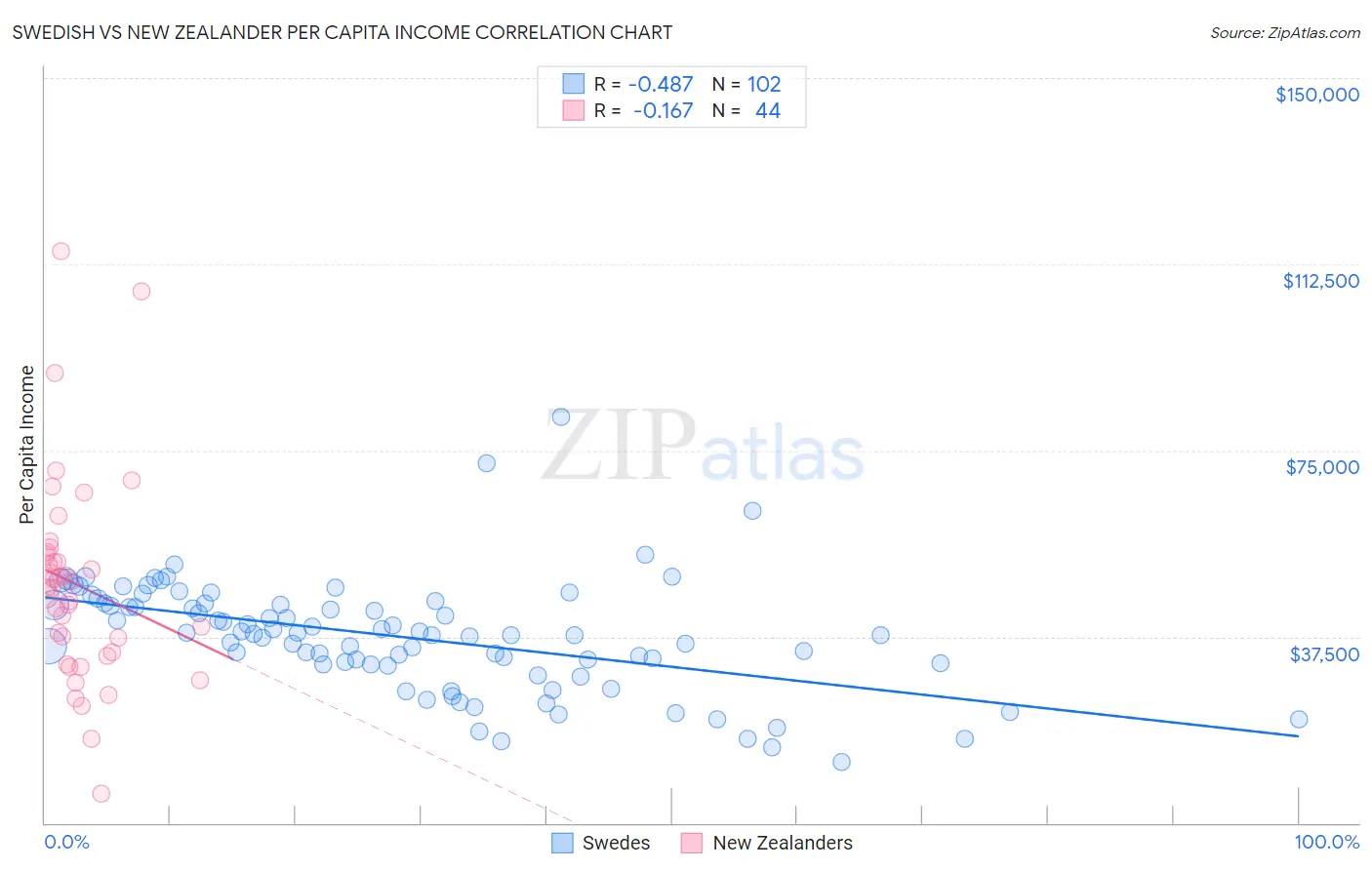 Swedish vs New Zealander Per Capita Income