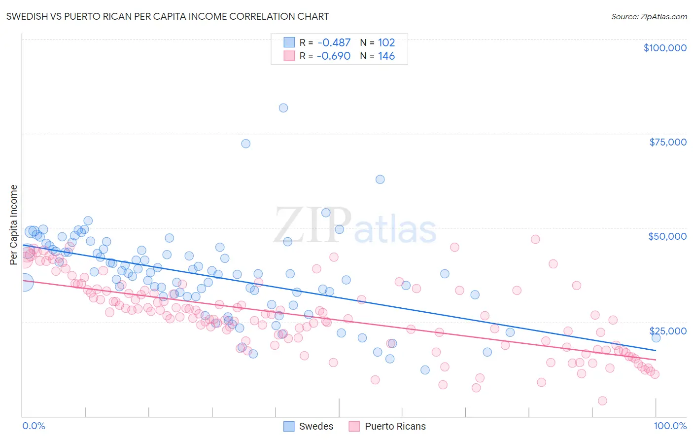 Swedish vs Puerto Rican Per Capita Income