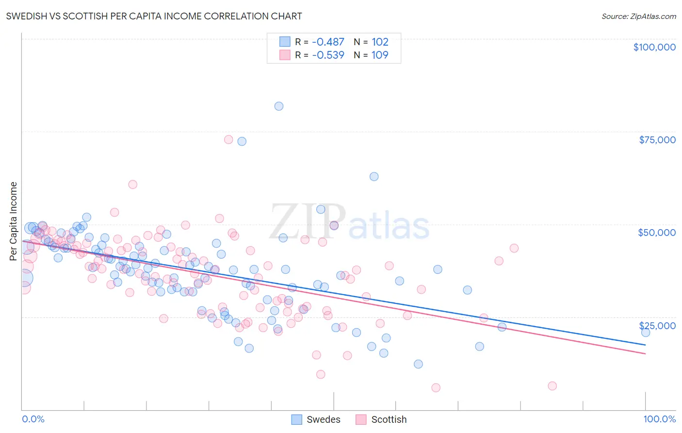 Swedish vs Scottish Per Capita Income