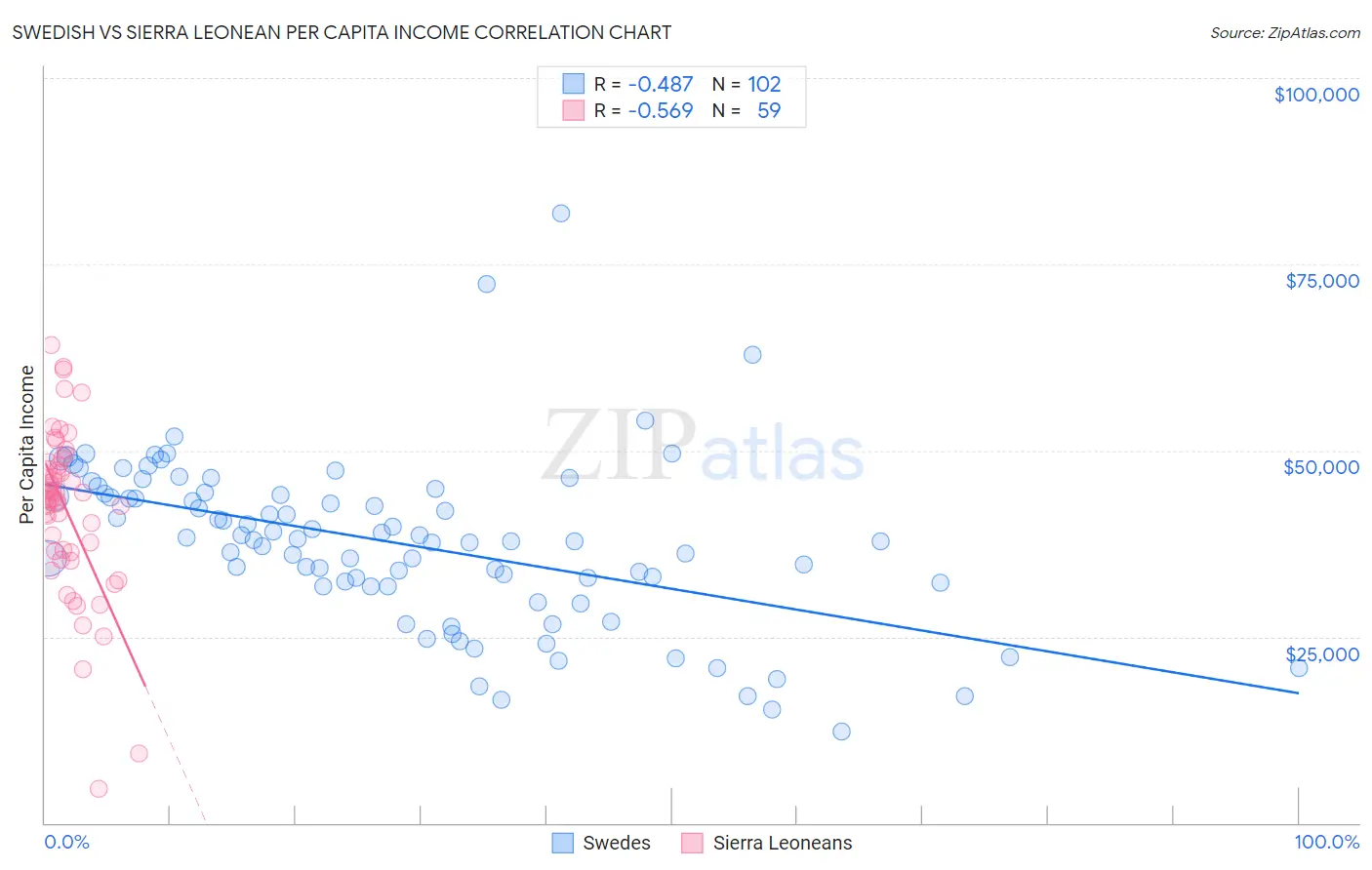 Swedish vs Sierra Leonean Per Capita Income