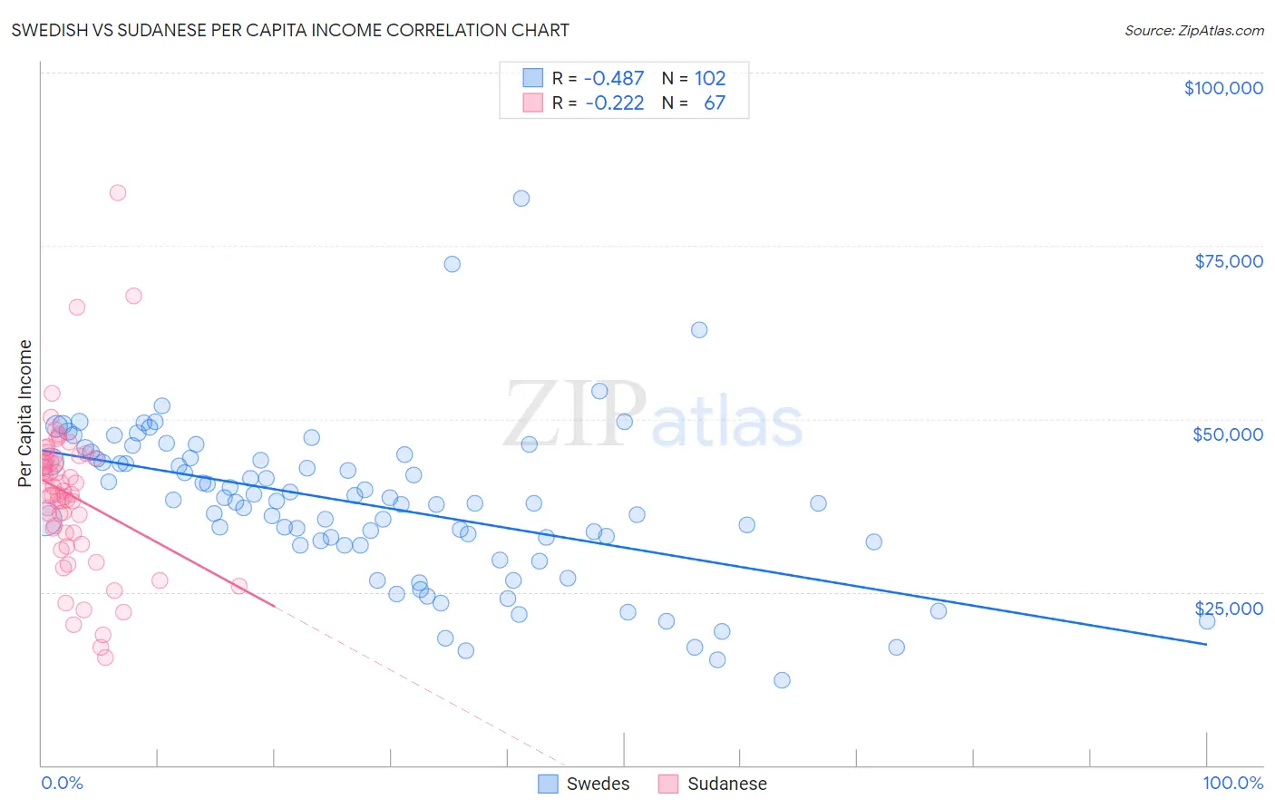 Swedish vs Sudanese Per Capita Income