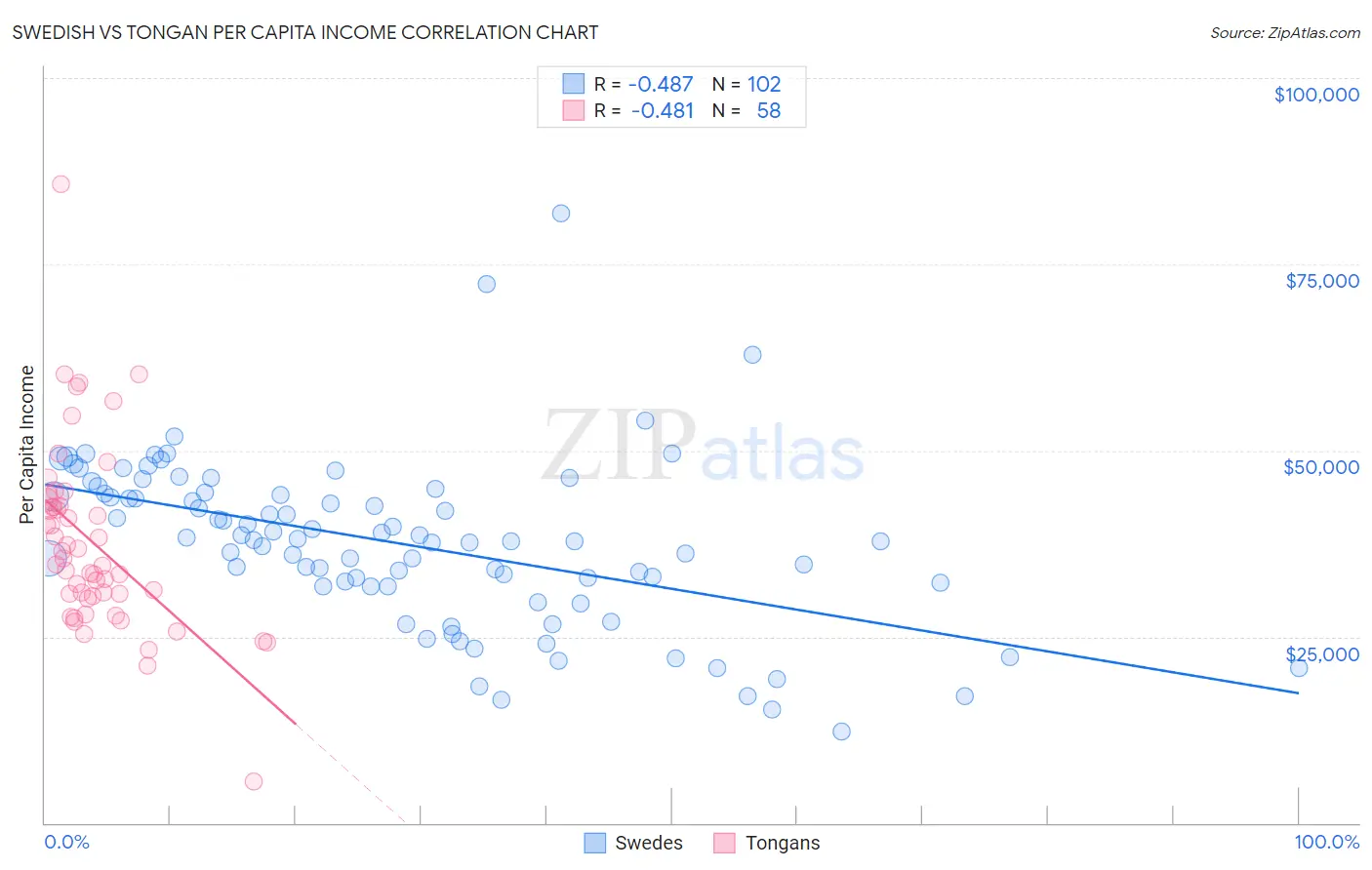 Swedish vs Tongan Per Capita Income