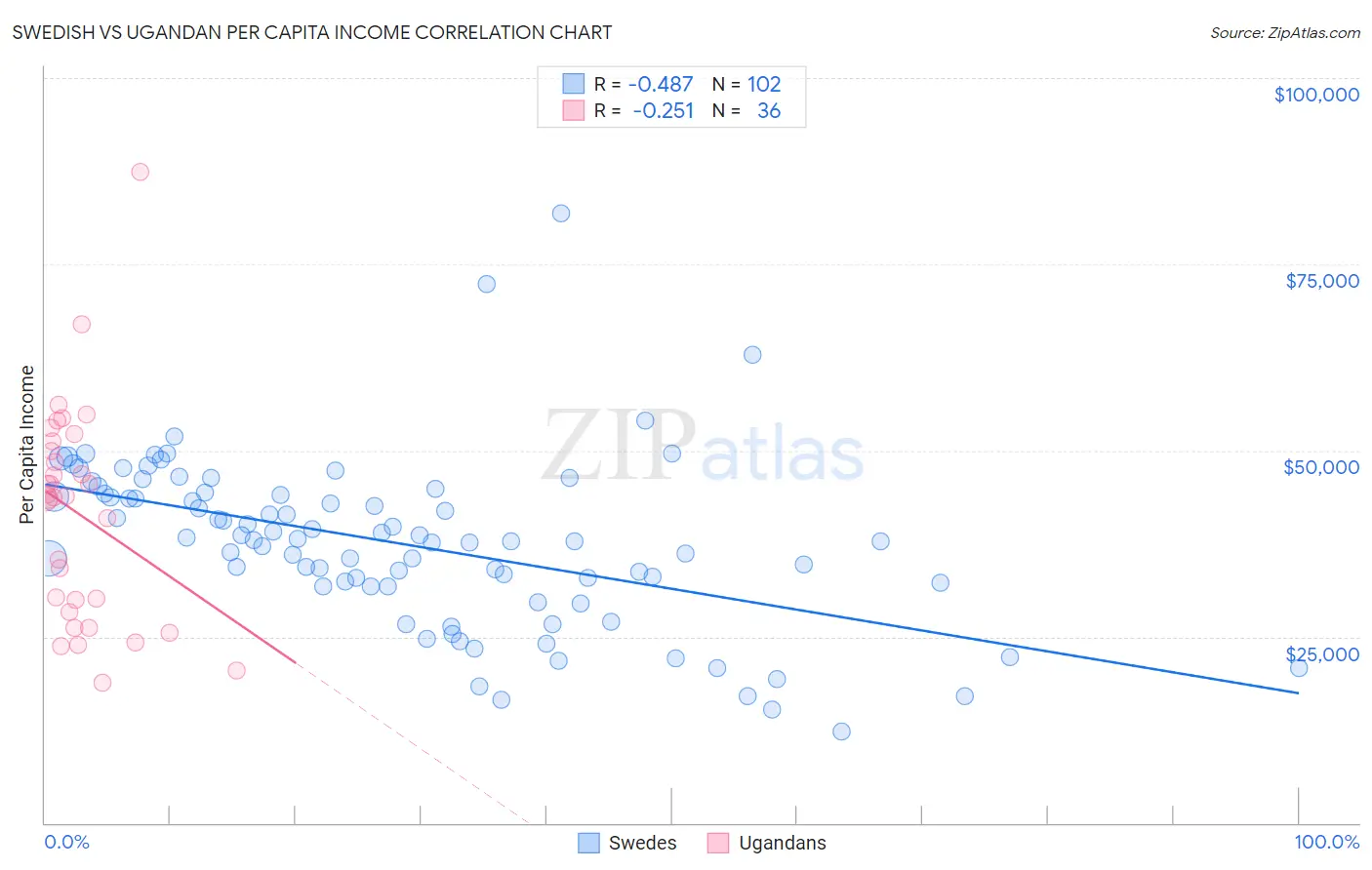 Swedish vs Ugandan Per Capita Income