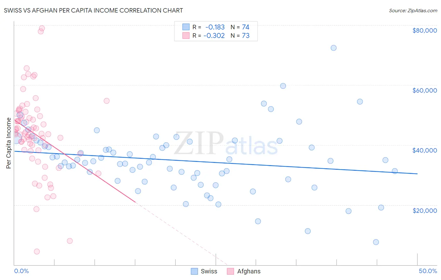 Swiss vs Afghan Per Capita Income