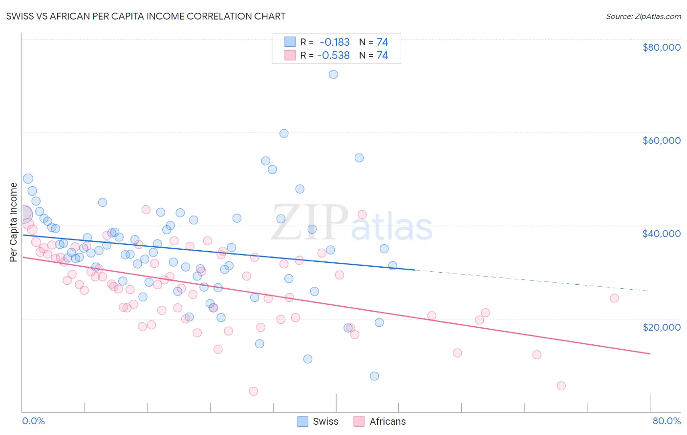 Swiss vs African Per Capita Income