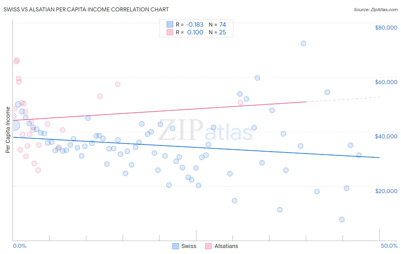 Swiss vs Alsatian Per Capita Income