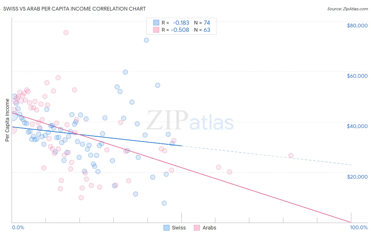 Swiss vs Arab Per Capita Income