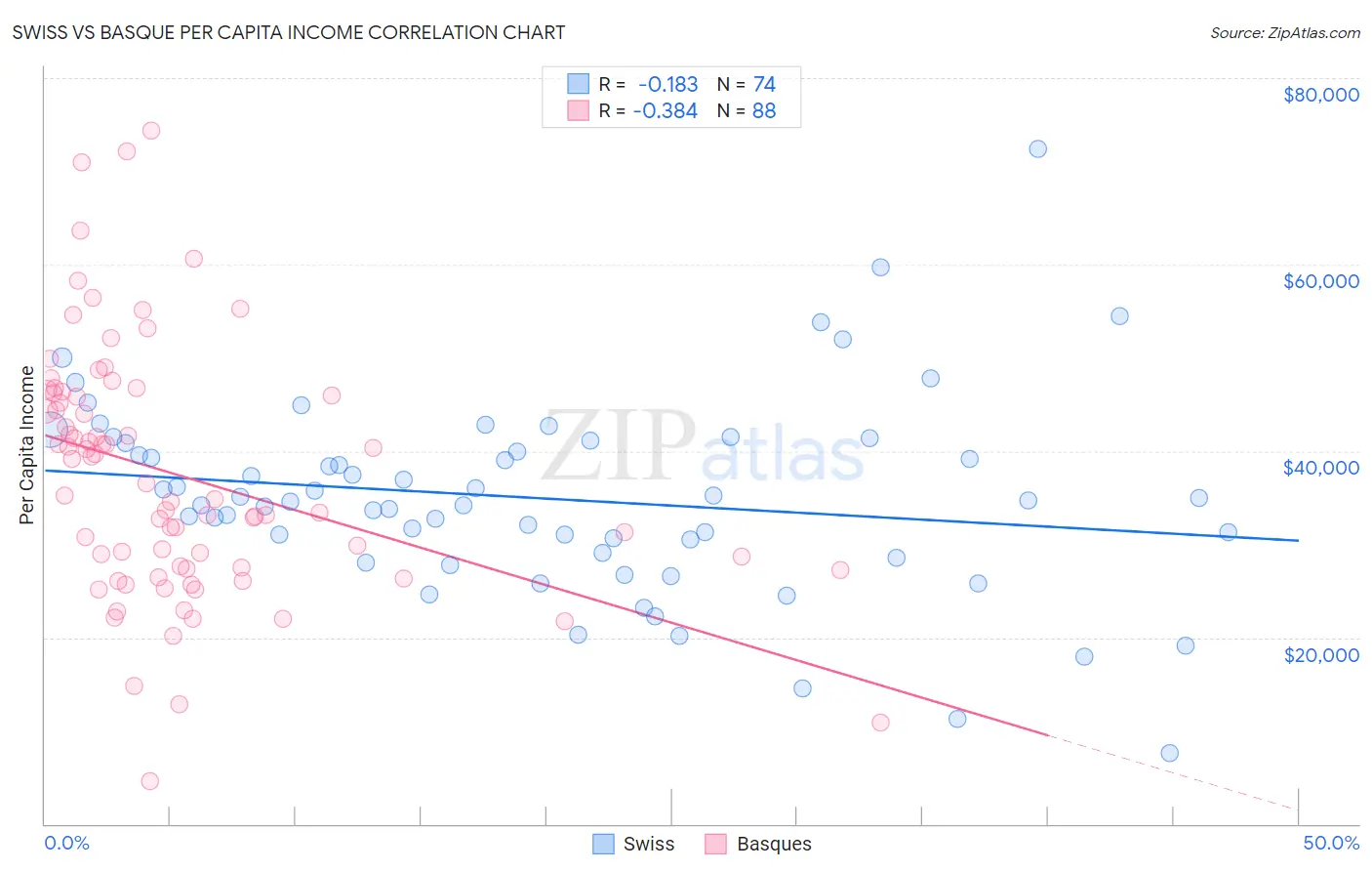 Swiss vs Basque Per Capita Income