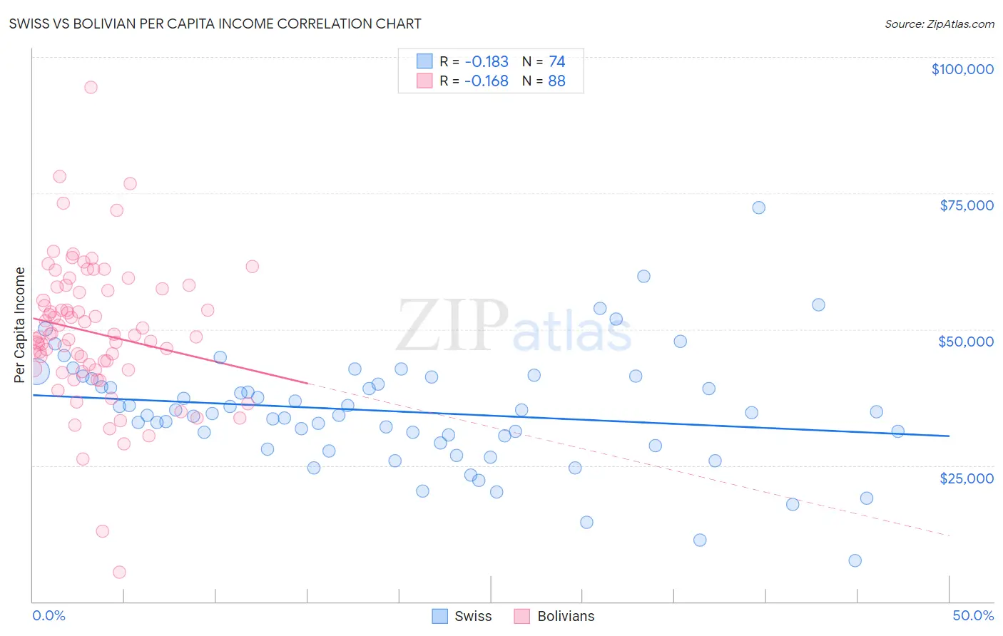 Swiss vs Bolivian Per Capita Income