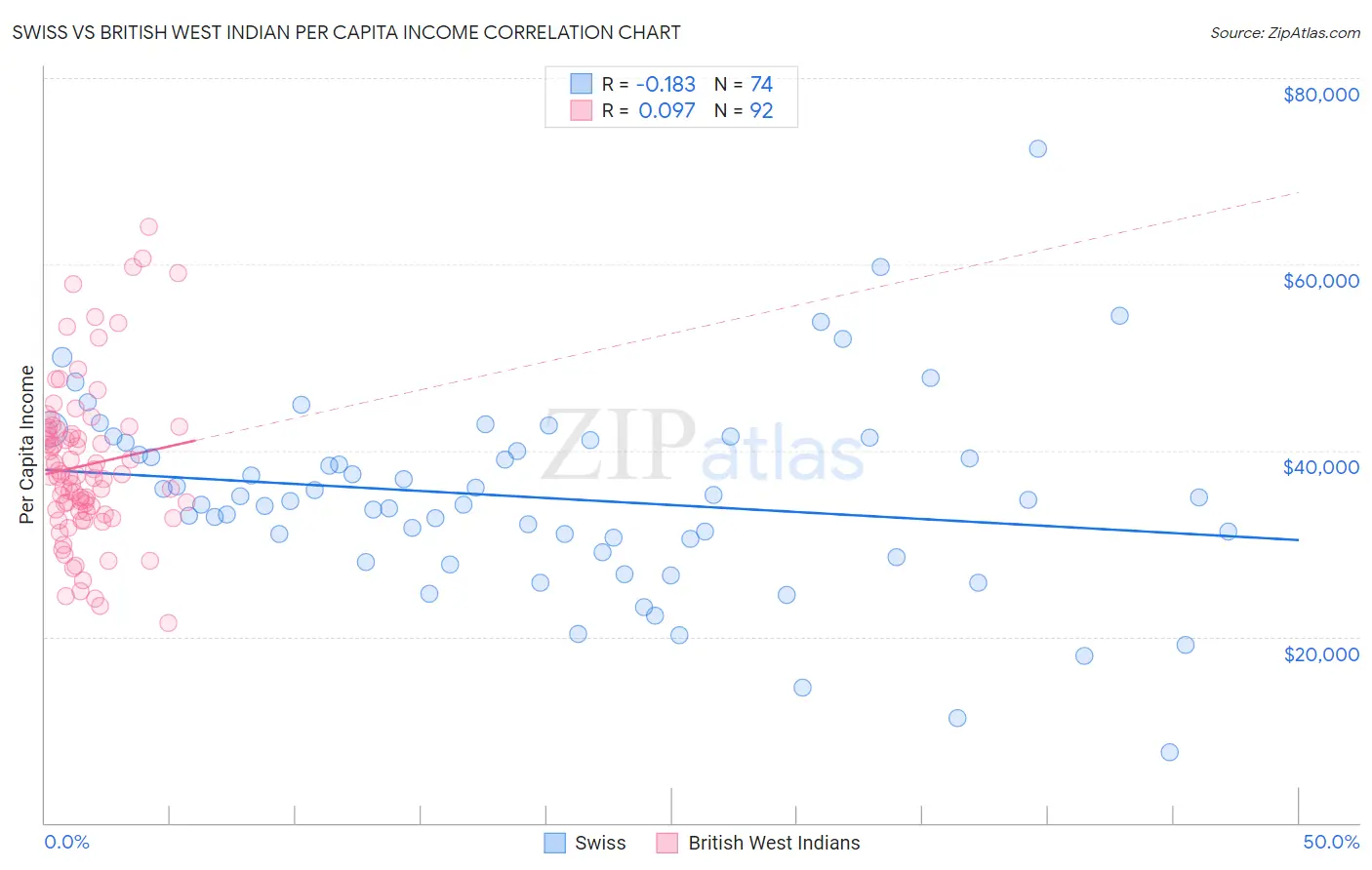 Swiss vs British West Indian Per Capita Income