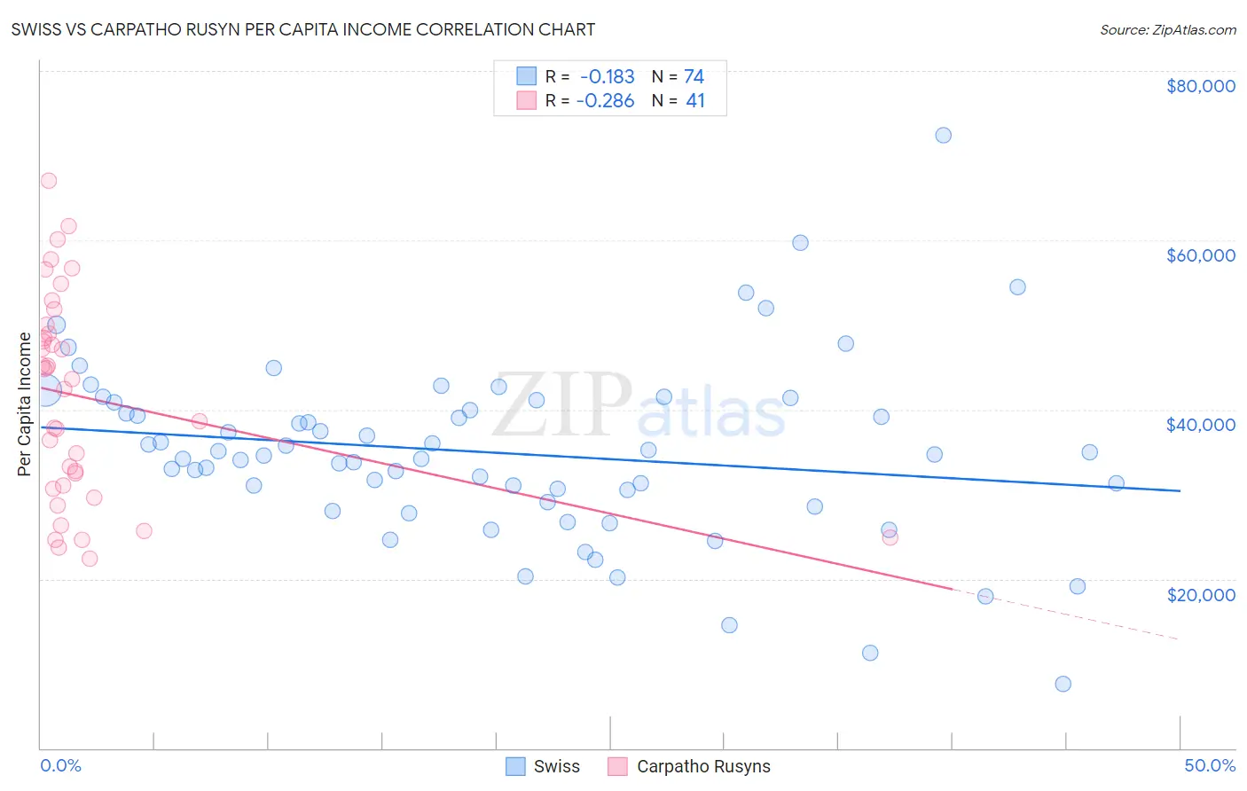 Swiss vs Carpatho Rusyn Per Capita Income