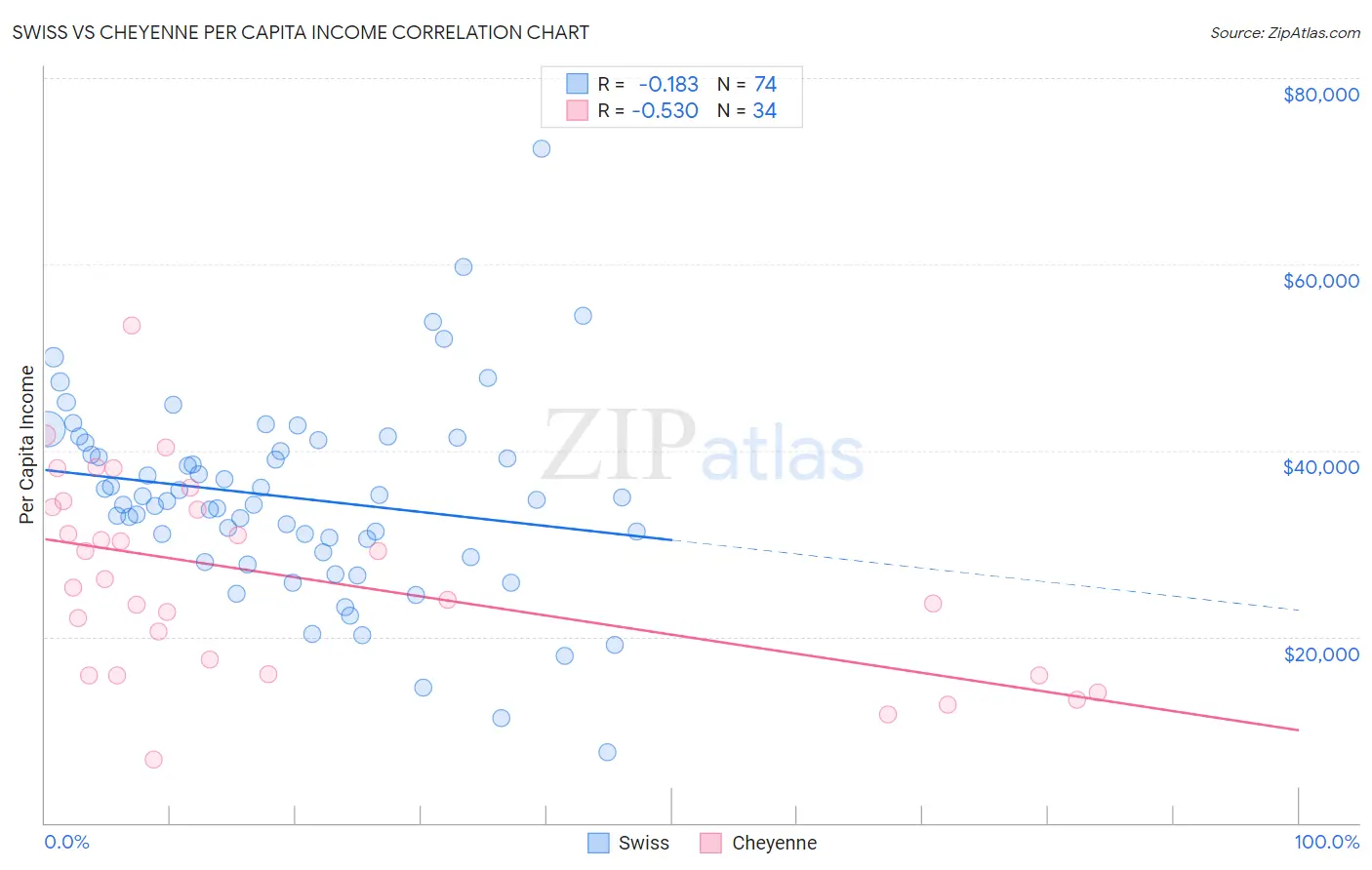 Swiss vs Cheyenne Per Capita Income