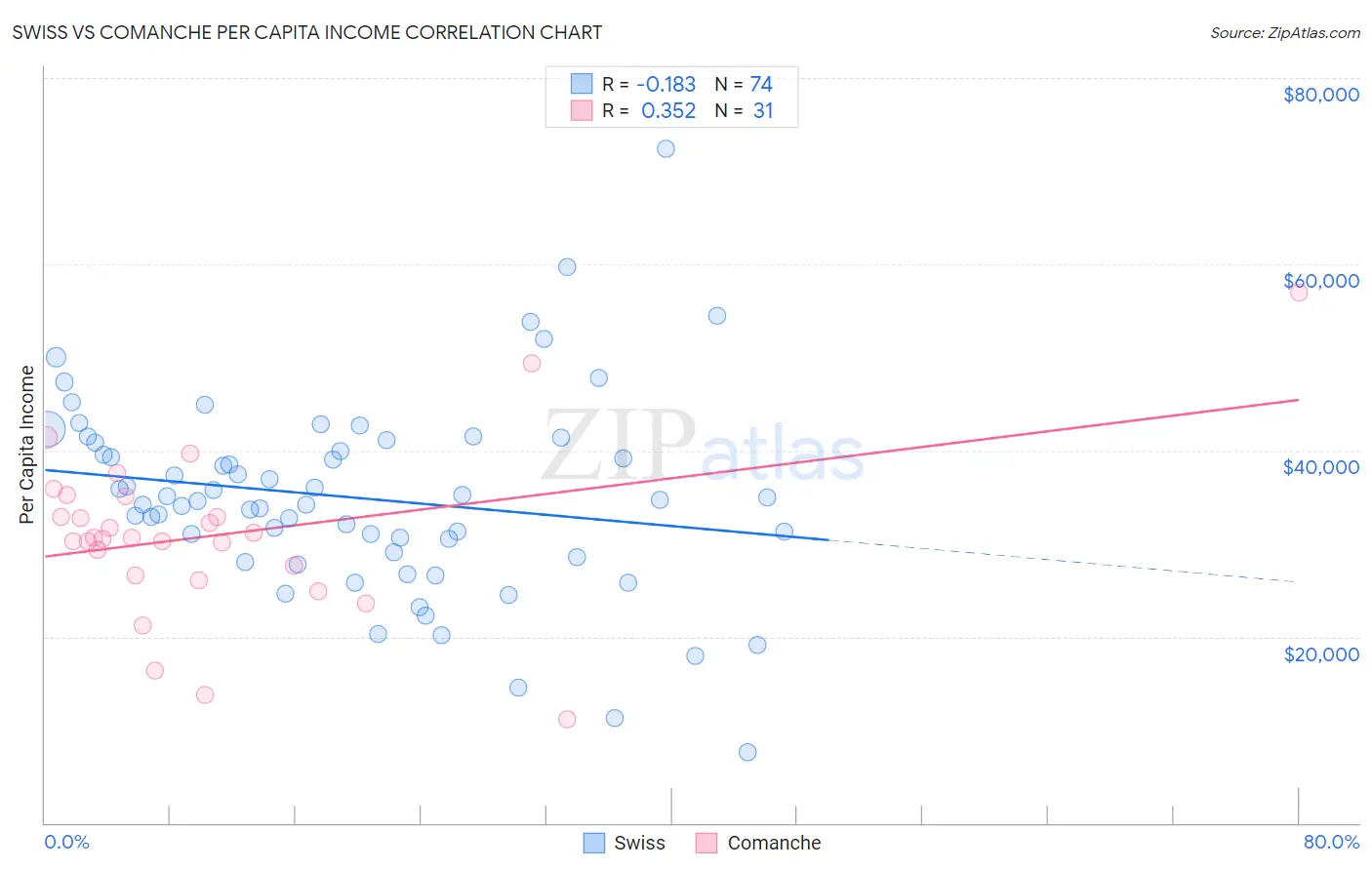 Swiss vs Comanche Per Capita Income