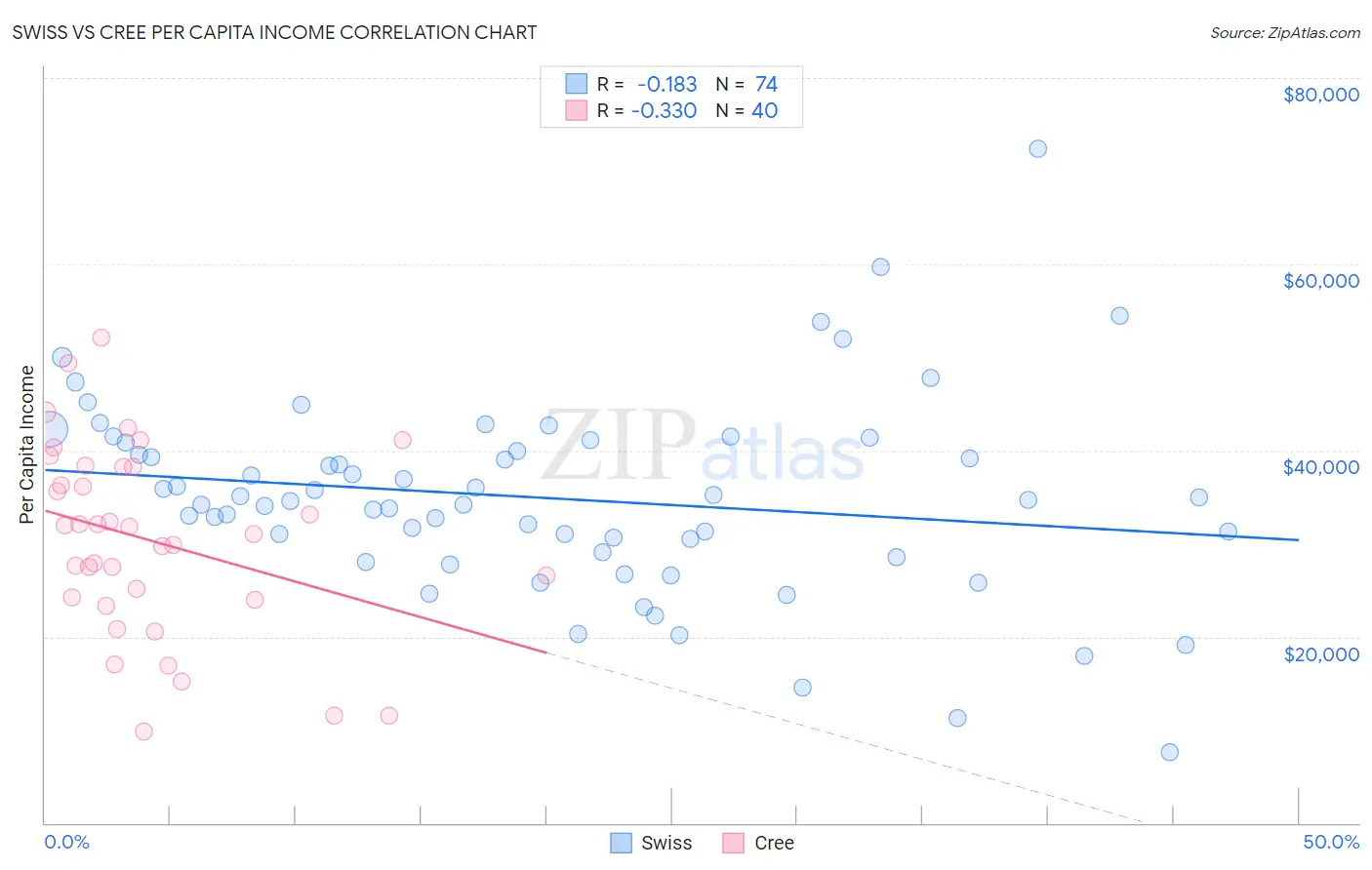 Swiss vs Cree Per Capita Income