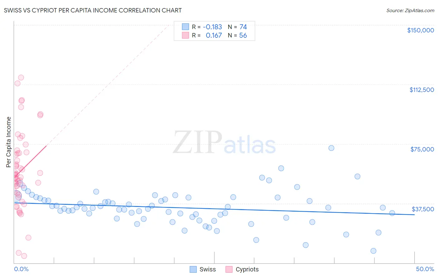 Swiss vs Cypriot Per Capita Income