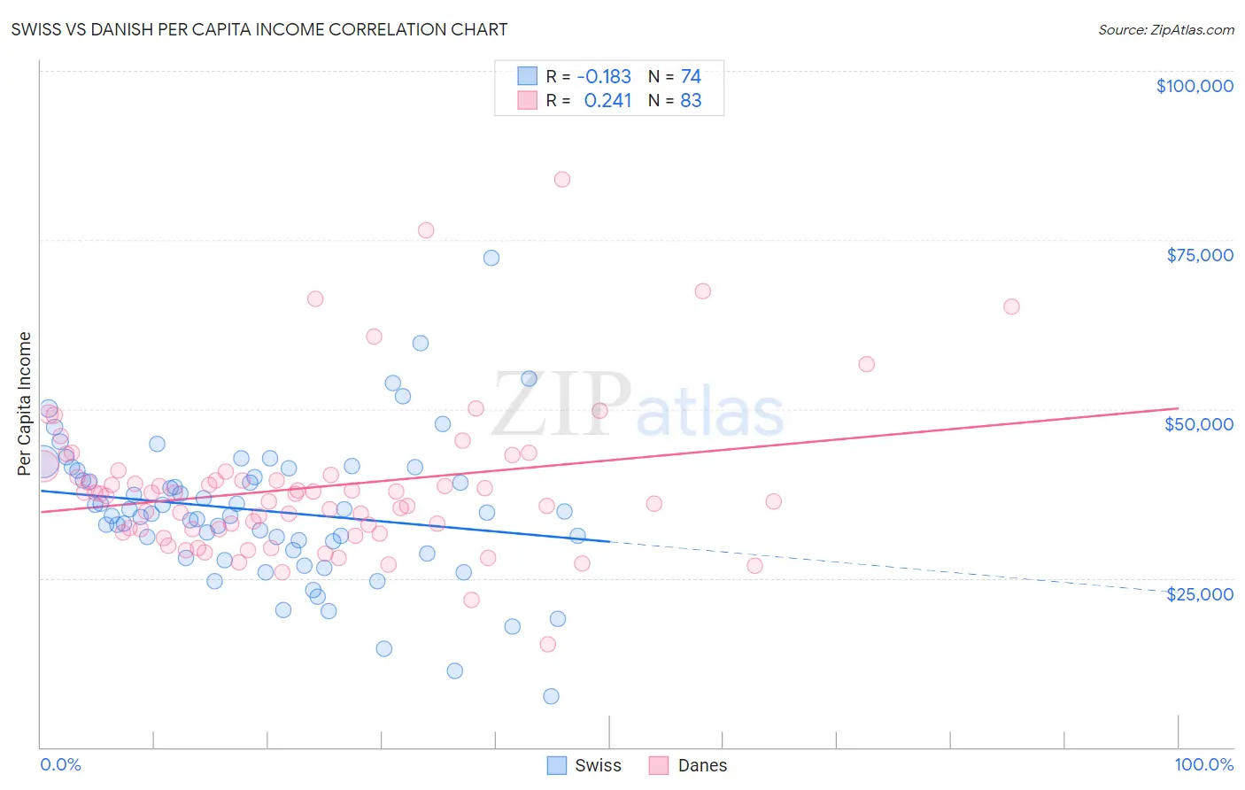 Swiss vs Danish Per Capita Income