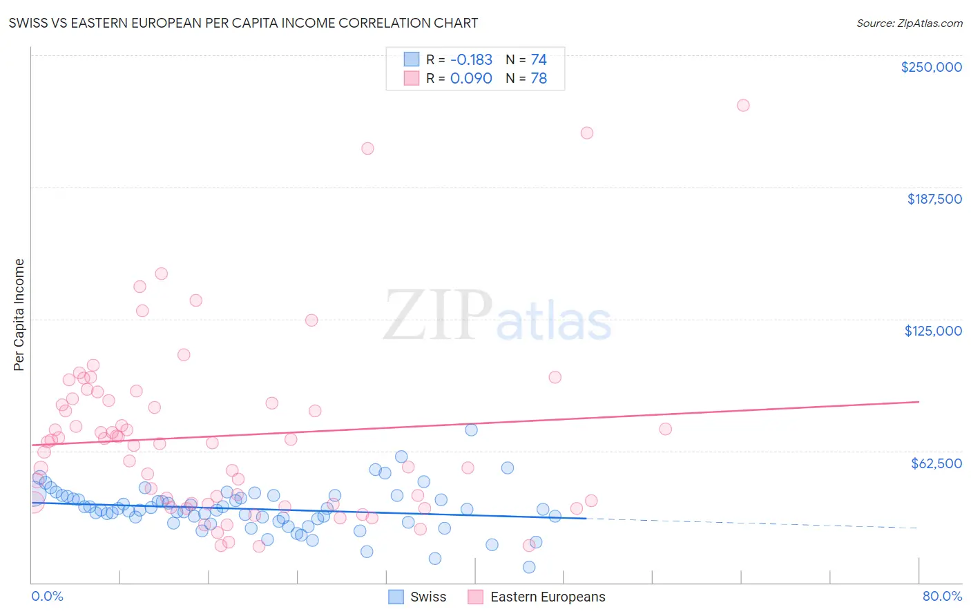 Swiss vs Eastern European Per Capita Income