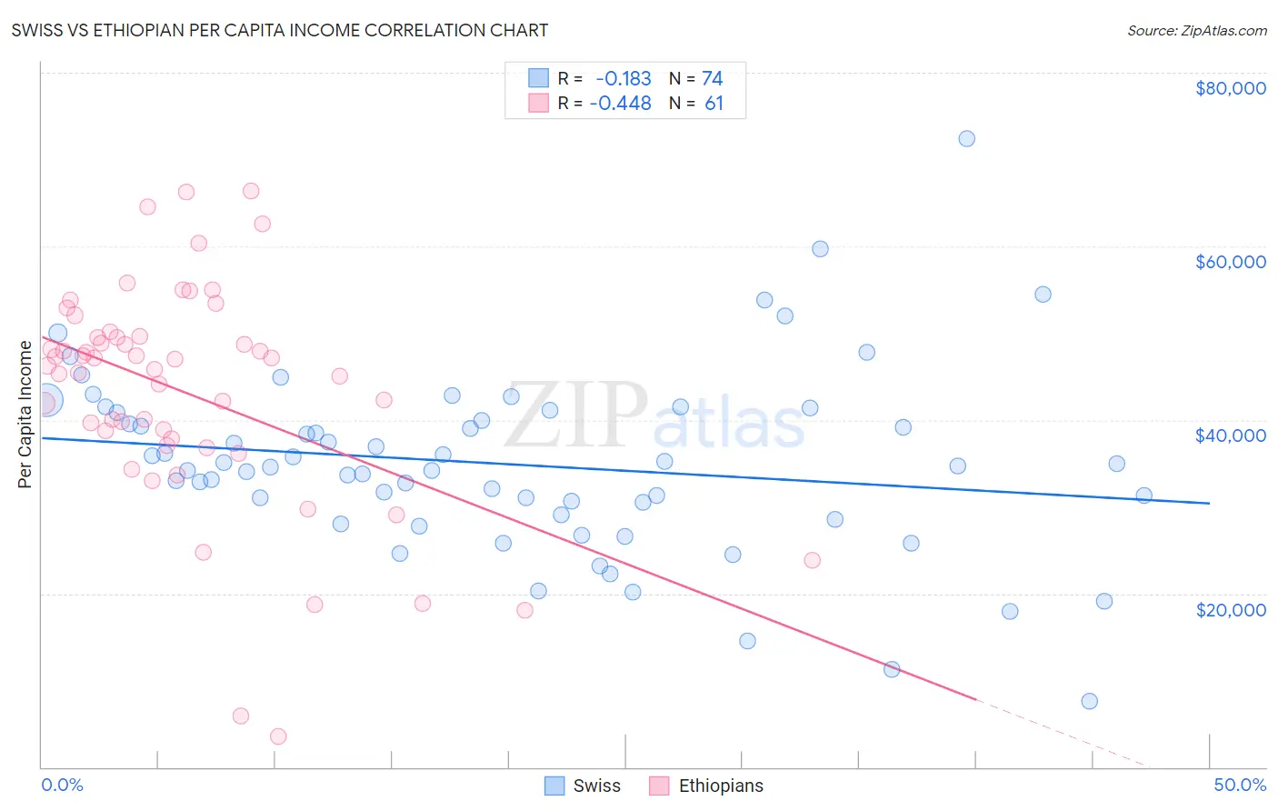 Swiss vs Ethiopian Per Capita Income