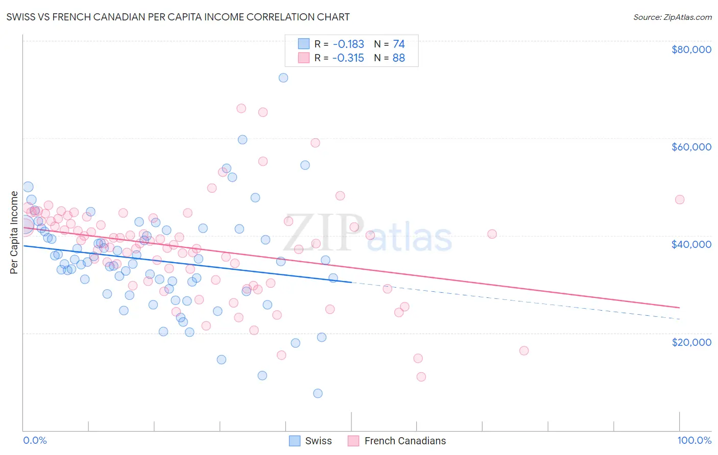 Swiss vs French Canadian Per Capita Income