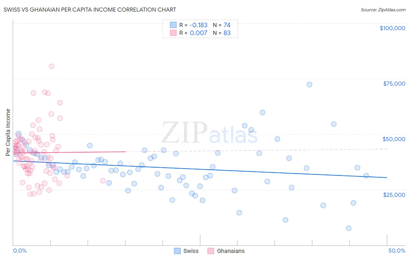 Swiss vs Ghanaian Per Capita Income