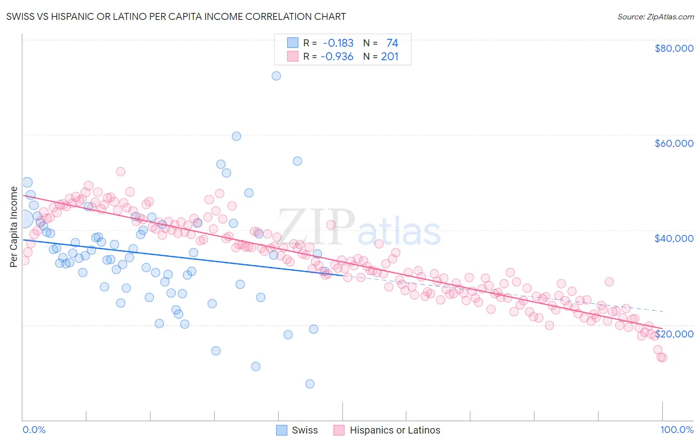 Swiss vs Hispanic or Latino Per Capita Income