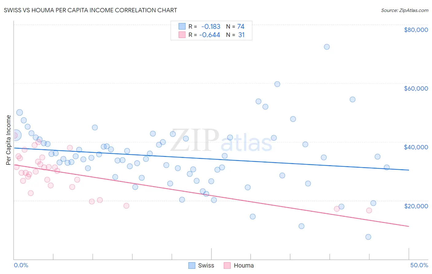 Swiss vs Houma Per Capita Income