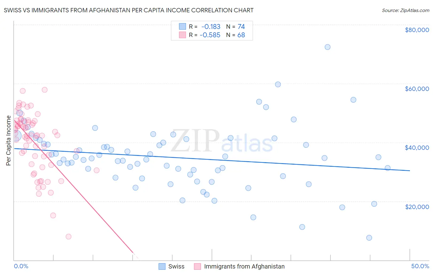 Swiss vs Immigrants from Afghanistan Per Capita Income