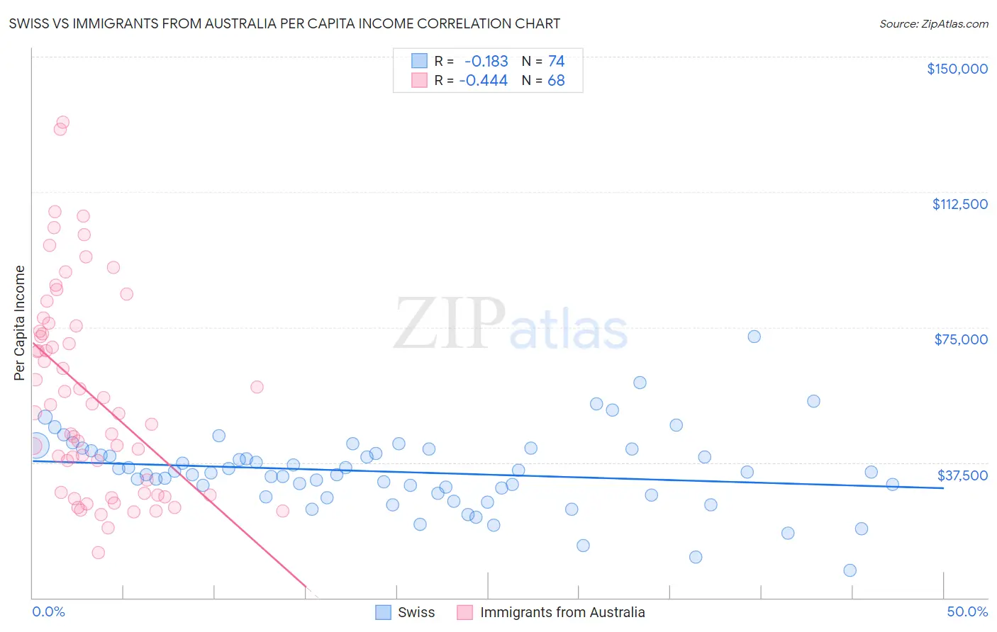 Swiss vs Immigrants from Australia Per Capita Income