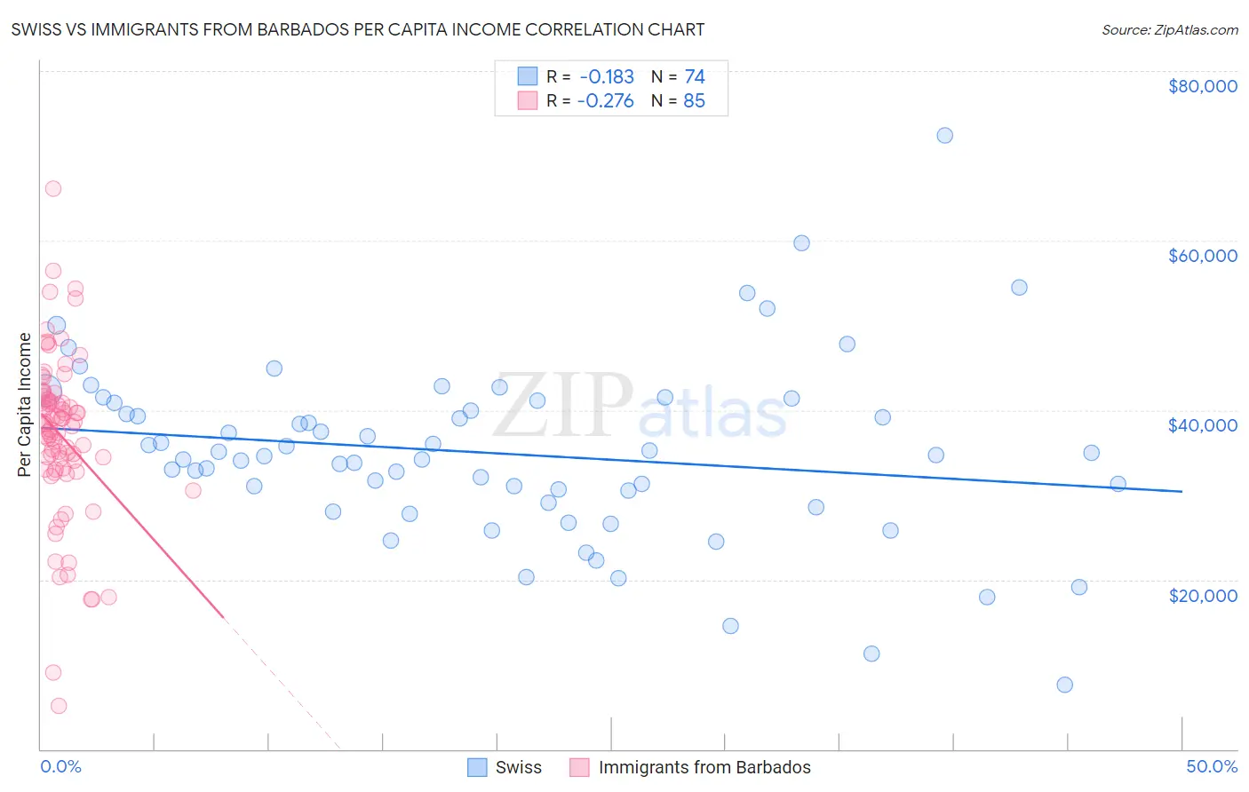 Swiss vs Immigrants from Barbados Per Capita Income