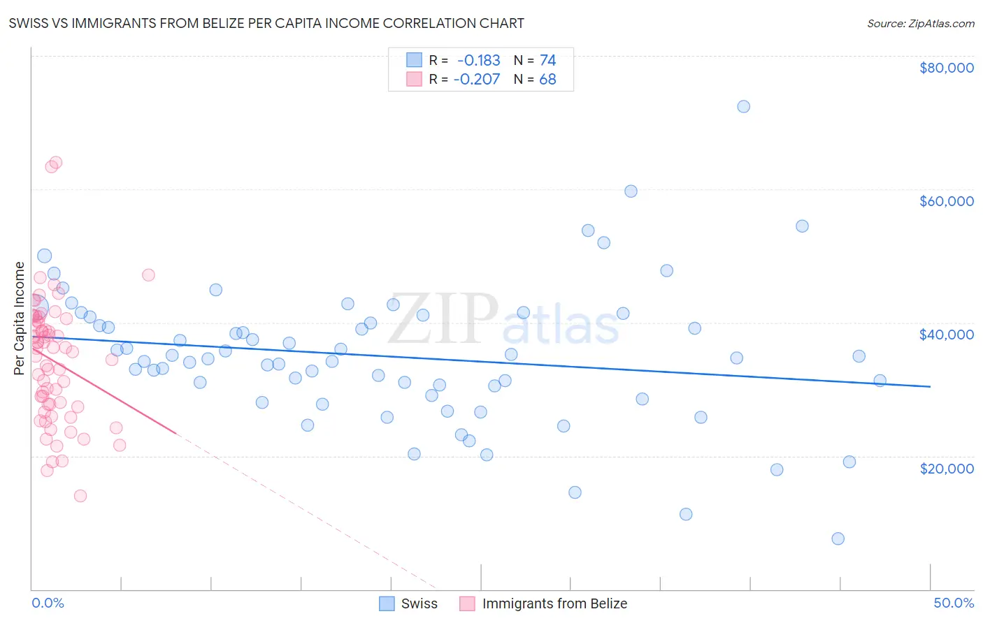 Swiss vs Immigrants from Belize Per Capita Income