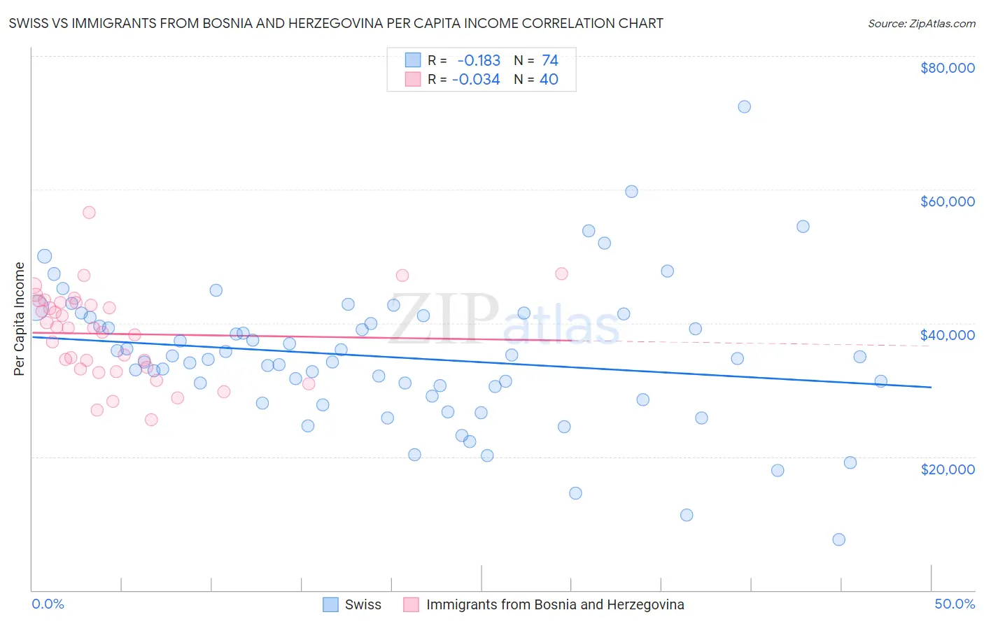 Swiss vs Immigrants from Bosnia and Herzegovina Per Capita Income