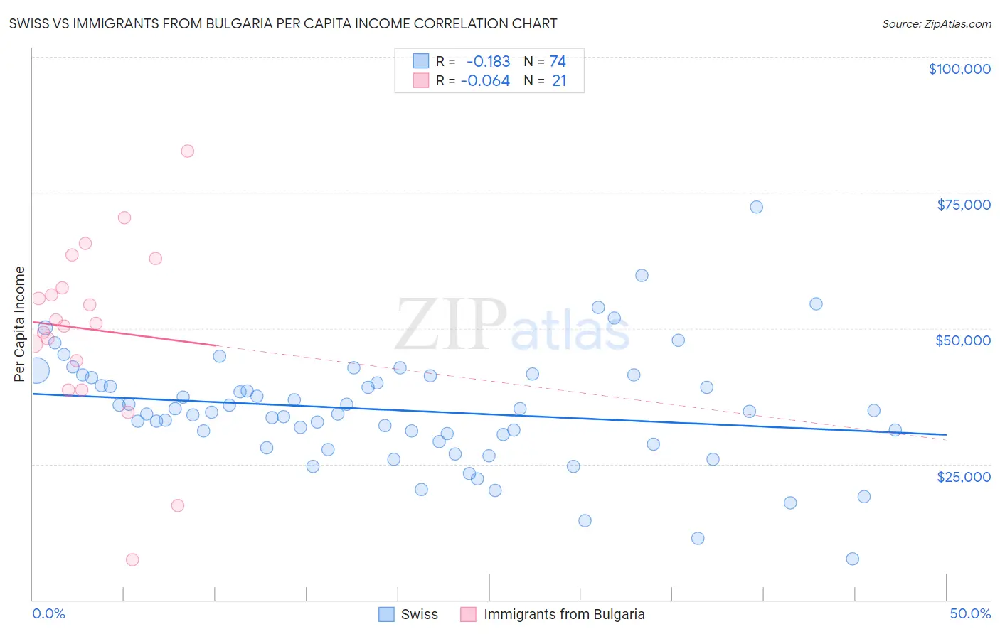 Swiss vs Immigrants from Bulgaria Per Capita Income