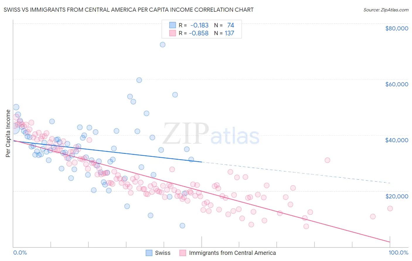 Swiss vs Immigrants from Central America Per Capita Income