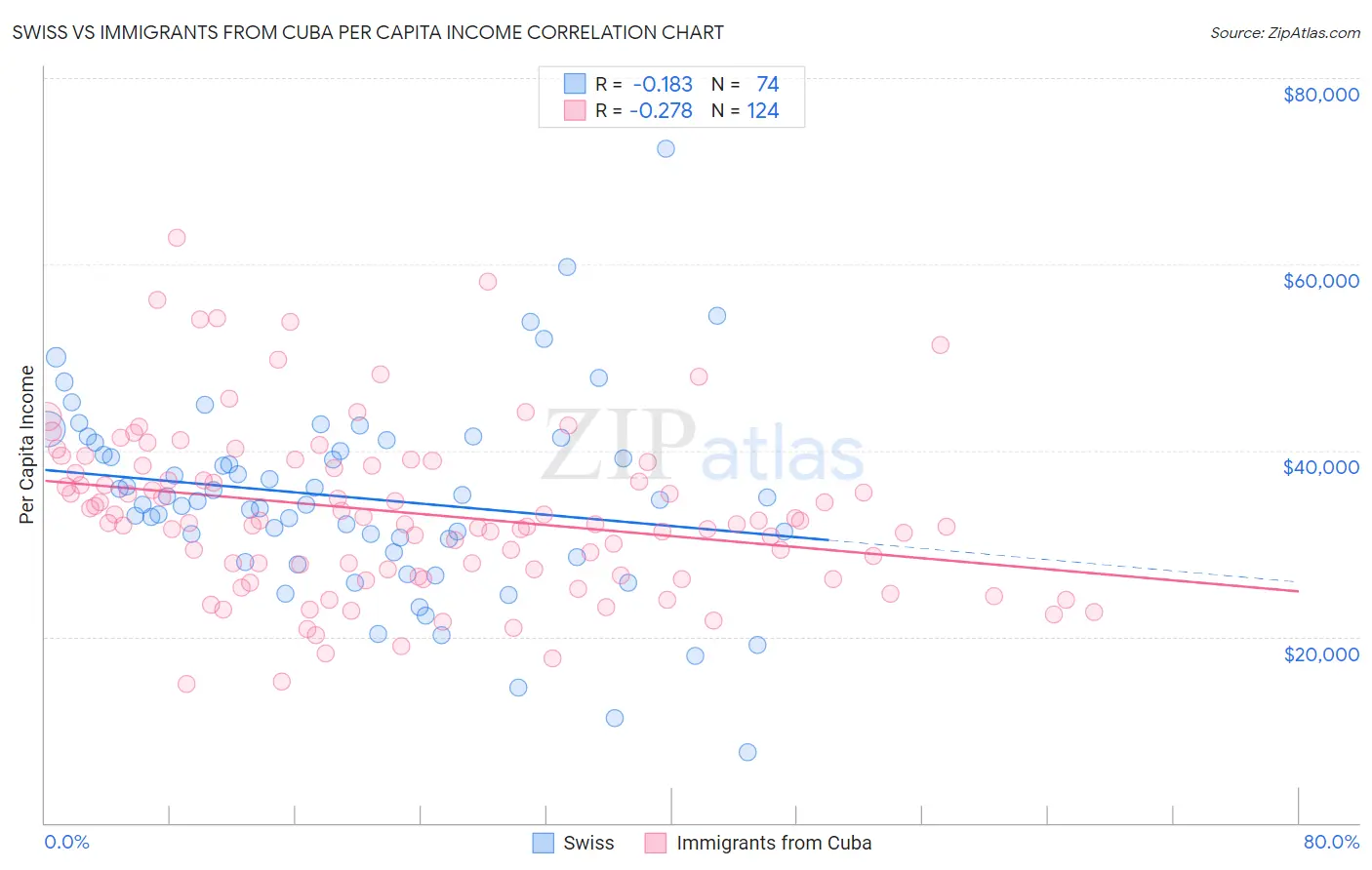 Swiss vs Immigrants from Cuba Per Capita Income