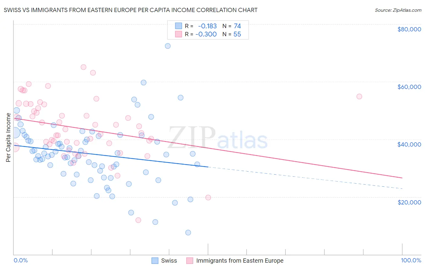 Swiss vs Immigrants from Eastern Europe Per Capita Income