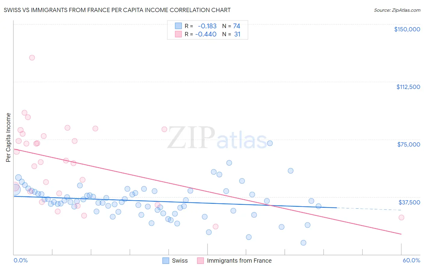 Swiss vs Immigrants from France Per Capita Income