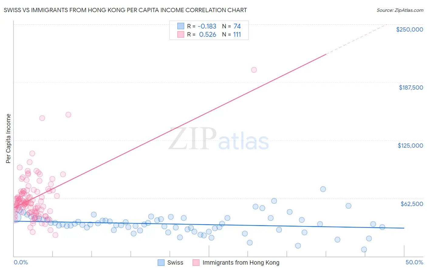 Swiss vs Immigrants from Hong Kong Per Capita Income