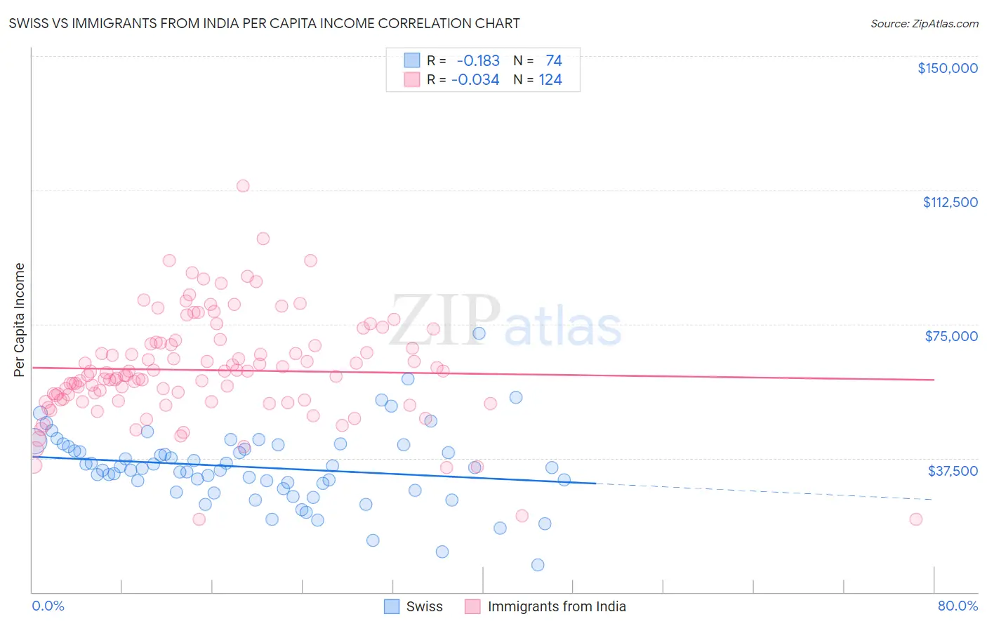 Swiss vs Immigrants from India Per Capita Income