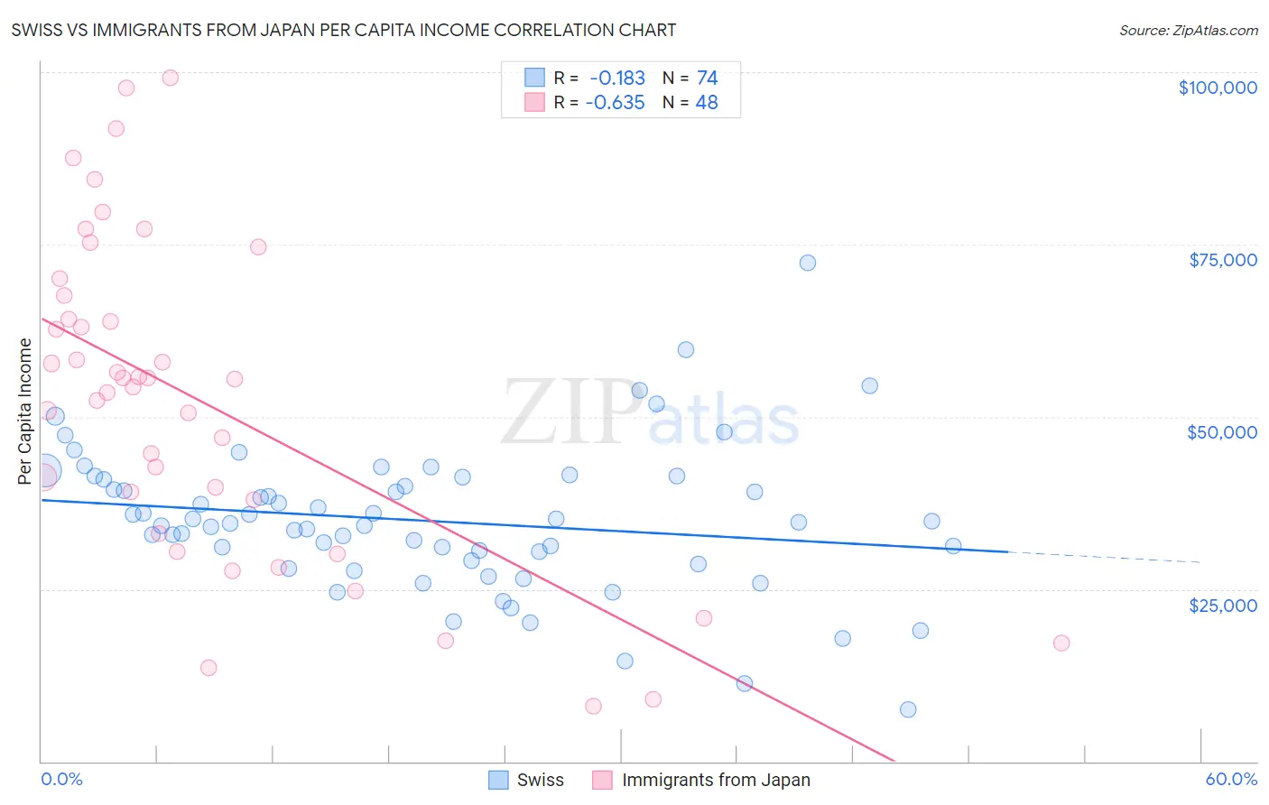 Swiss vs Immigrants from Japan Per Capita Income