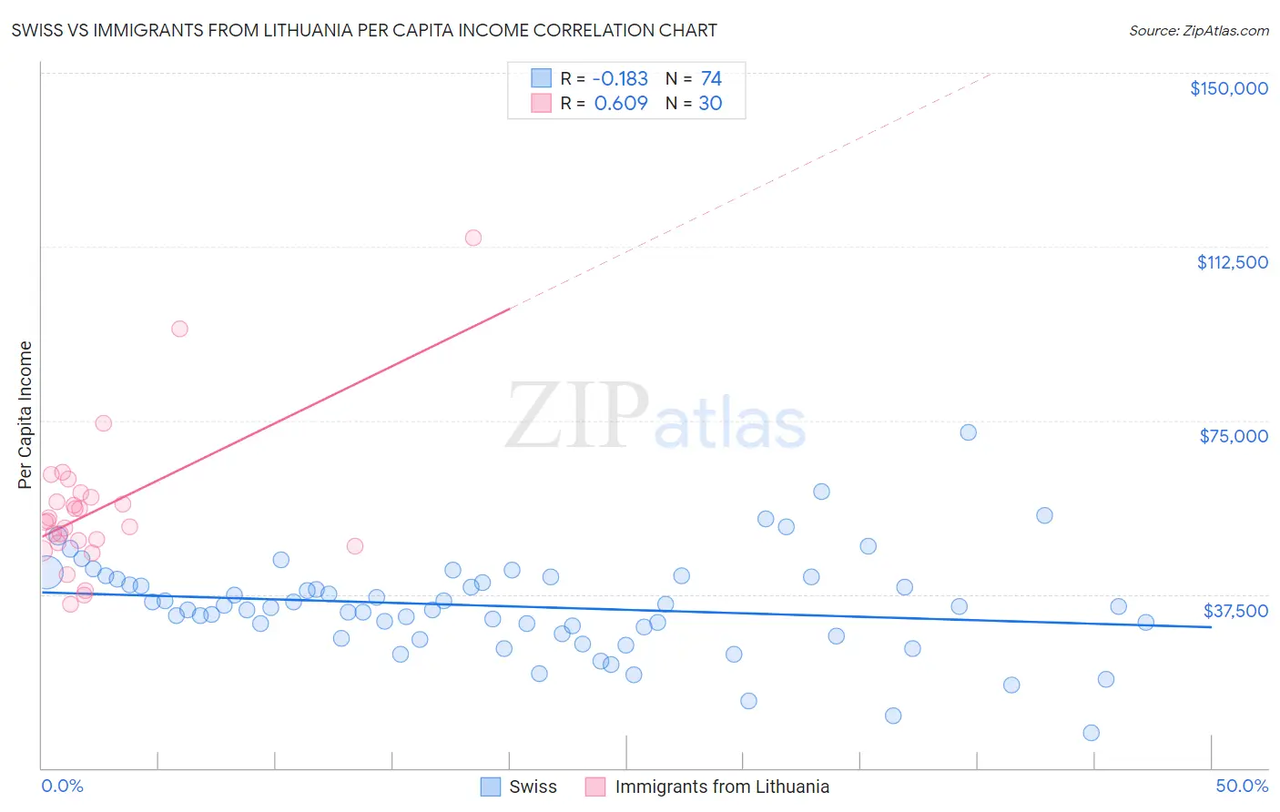 Swiss vs Immigrants from Lithuania Per Capita Income