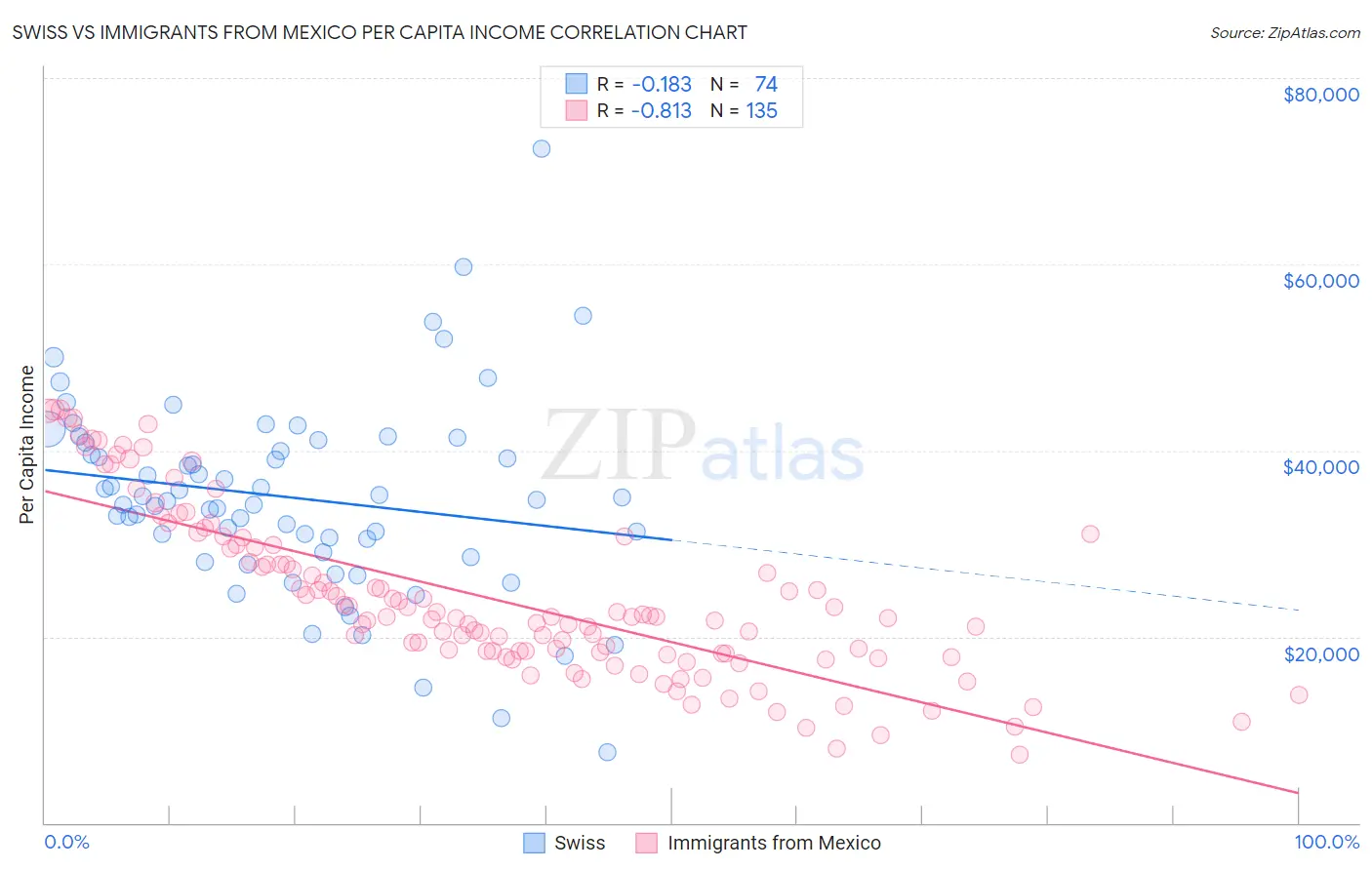 Swiss vs Immigrants from Mexico Per Capita Income