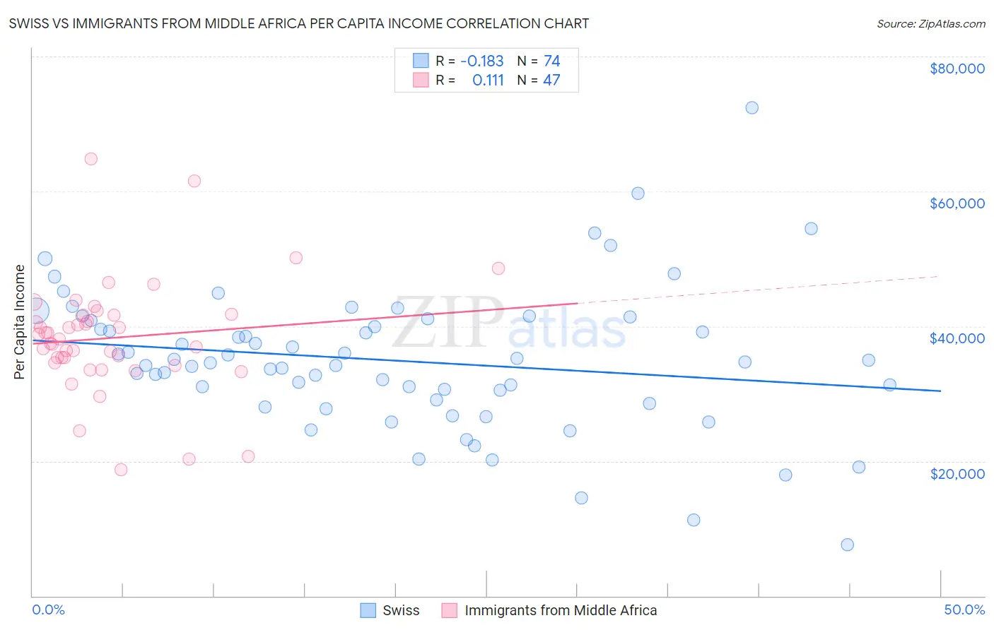 Swiss vs Immigrants from Middle Africa Per Capita Income