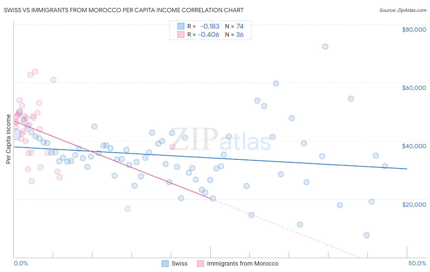 Swiss vs Immigrants from Morocco Per Capita Income