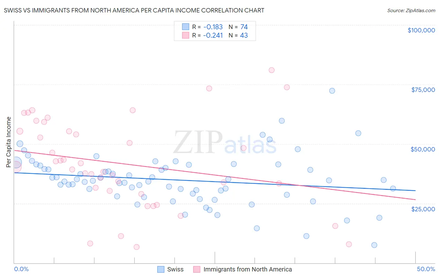 Swiss vs Immigrants from North America Per Capita Income