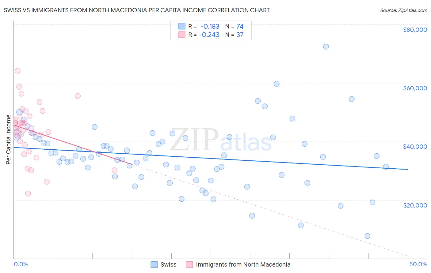 Swiss vs Immigrants from North Macedonia Per Capita Income