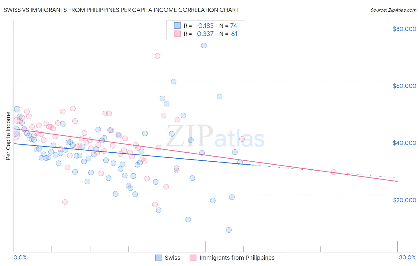 Swiss vs Immigrants from Philippines Per Capita Income