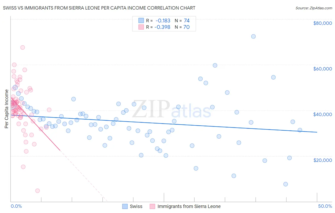 Swiss vs Immigrants from Sierra Leone Per Capita Income