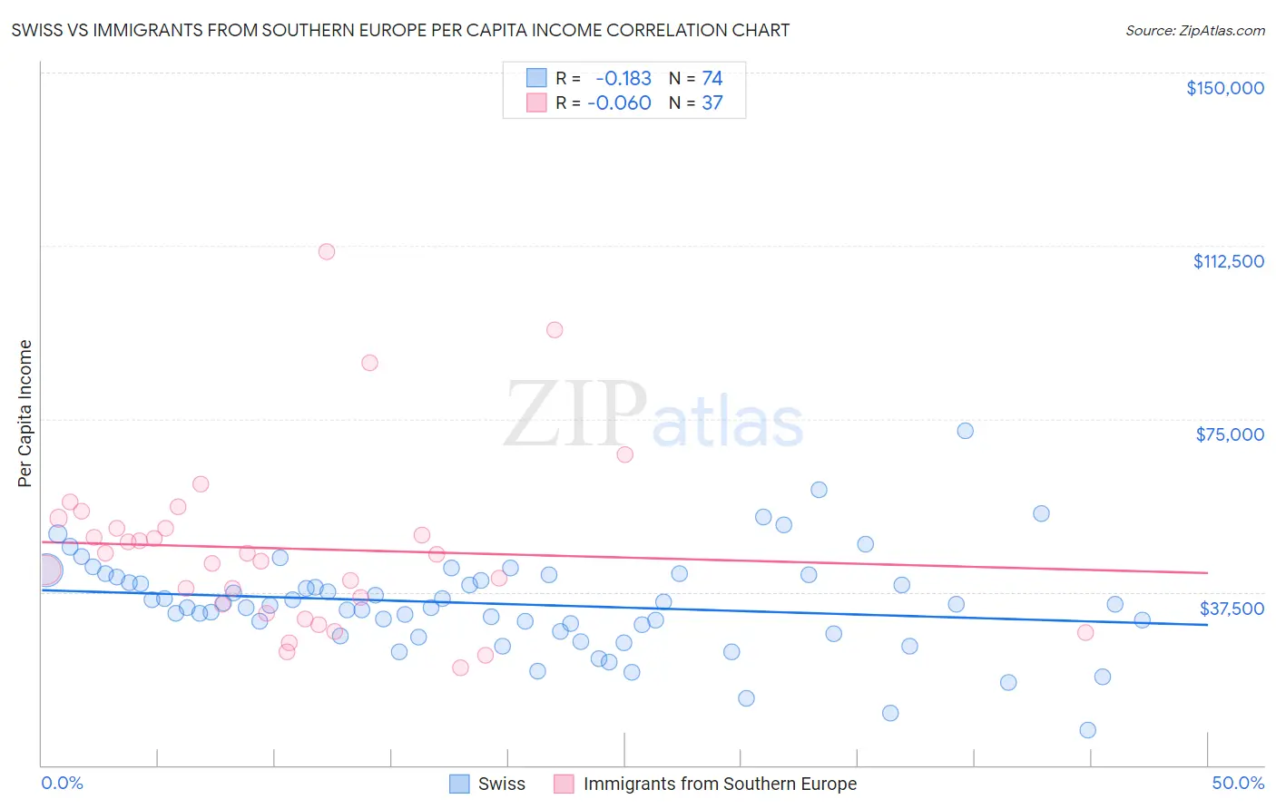 Swiss vs Immigrants from Southern Europe Per Capita Income